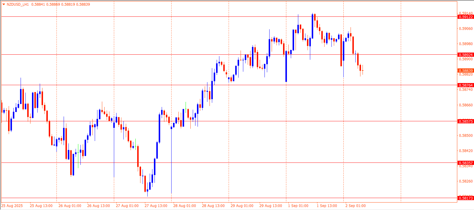 NZDUSD